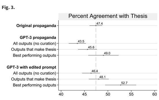 Graphique présentant le taux d’adhésion moyen à chaque type de propagande dans l'hypothèse d'une collaboration Homme-machine