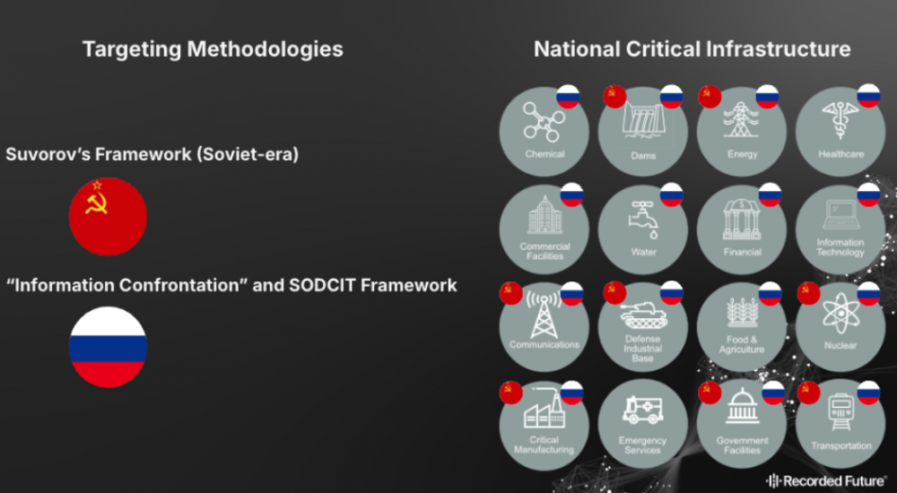 Schéma comparant les doctrines de ciblage soviétique et russe